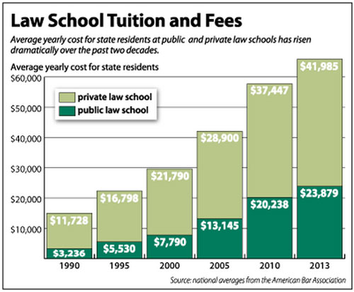 Rise of Law School Tuition Graphic