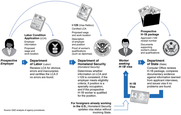 H1B Application Process (happyschools.com)