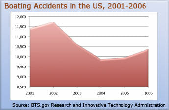 boat-accident-statistics