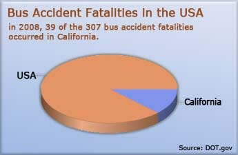 Bus Accident Statistics