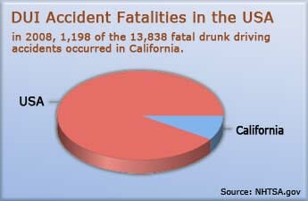 DUI Accident Statistics