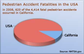 US Pedestrian Accident Fatalities Statistics