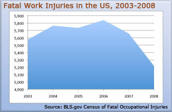 work-injury-statistics-from-2003-2008